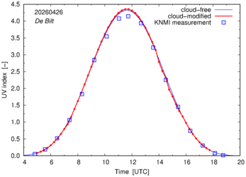 UV index comparison with RIVM data