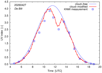 UV index comparison with RIVM data