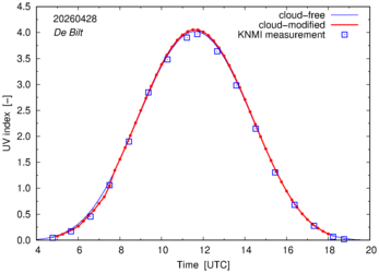 UV index comparison with RIVM data