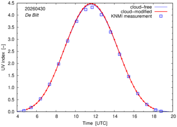 UV index comparison with RIVM data
