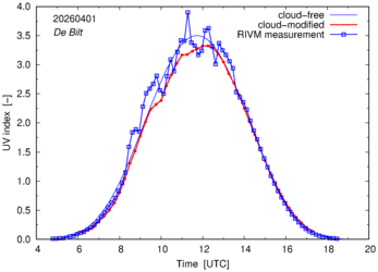 UV index comparison with RIVM data