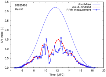 UV index comparison with RIVM data