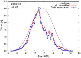 UV index comparison with RIVM data