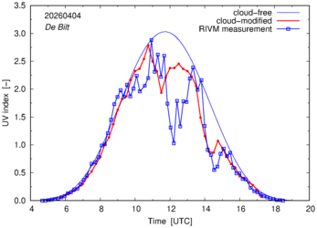 UV index comparison with RIVM data