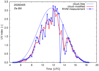 UV index comparison with RIVM data