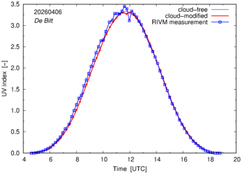 UV index comparison with RIVM data