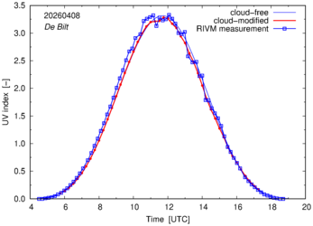 UV index comparison with RIVM data