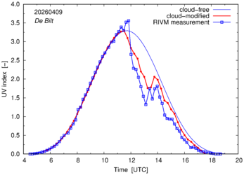 UV index comparison with RIVM data