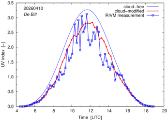 UV index comparison with RIVM data