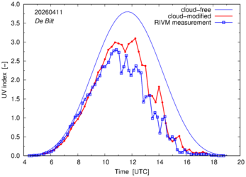 UV index comparison with RIVM data