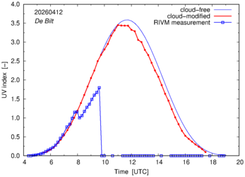 UV index comparison with RIVM data
