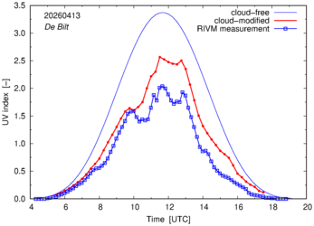 UV index comparison with RIVM data