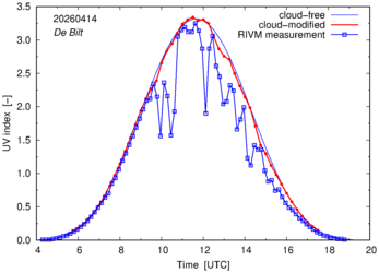 UV index comparison with RIVM data