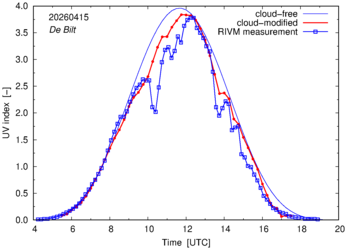 UV index comparison with RIVM data