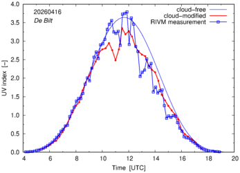 UV index comparison with RIVM data