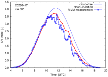 UV index comparison with RIVM data