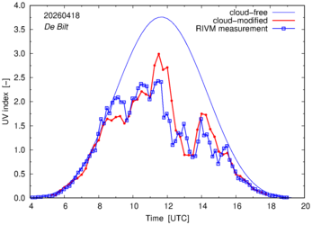 UV index comparison with RIVM data