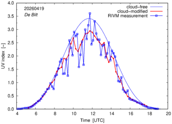 UV index comparison with RIVM data