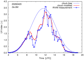 UV index comparison with RIVM data