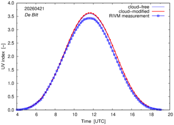 UV index comparison with RIVM data