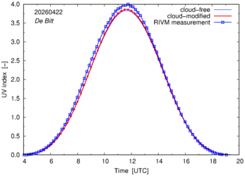 UV index comparison with RIVM data