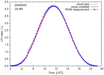UV index comparison with RIVM data
