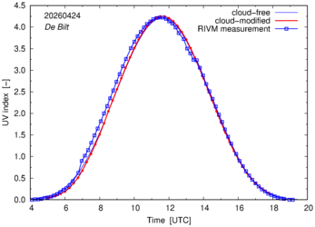 UV index comparison with RIVM data