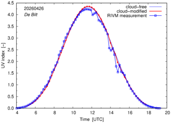 UV index comparison with RIVM data