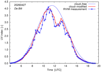 UV index comparison with RIVM data
