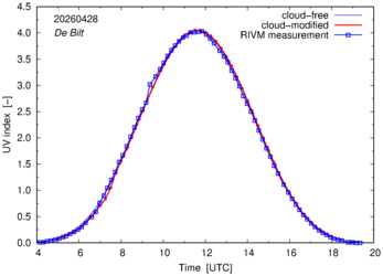 UV index comparison with RIVM data