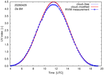 UV index comparison with RIVM data