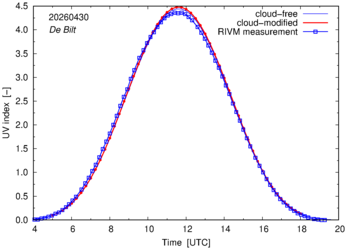UV index comparison with RIVM data