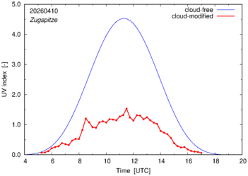 UV index for Zugspitze of 10 April 2026