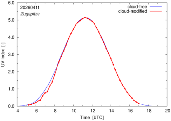 UV index for Zugspitze of 11 April 2026