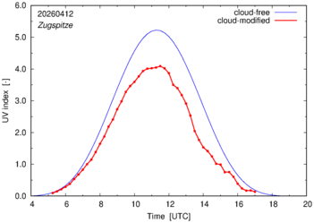 UV index for Zugspitze of 12 April 2026