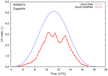 UV index for Zugspitze of 13 April 2026
