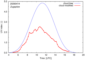UV index for Zugspitze of 14 April 2026
