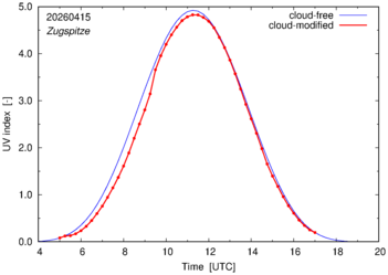 UV index for Zugspitze of 15 April 2026