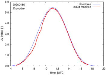 UV index for Zugspitze of 16 April 2026