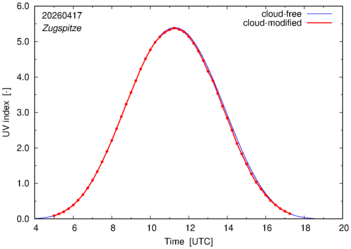 UV index for Zugspitze of 17 April 2026