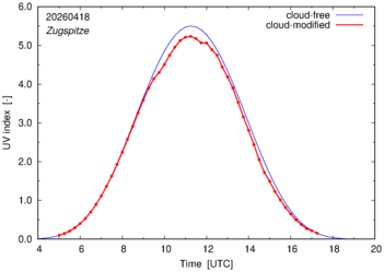 UV index for Zugspitze of 18 April 2026