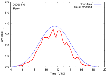 UV index for Bonn of 19 April 2026