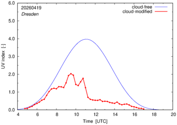 UV index for Dresden of 19 April 2026