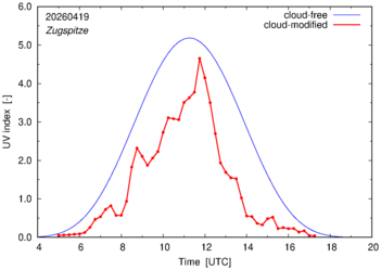 UV index for Zugspitze of 19 April 2026