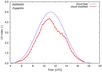 UV index for Zugspitze of 20 April 2026