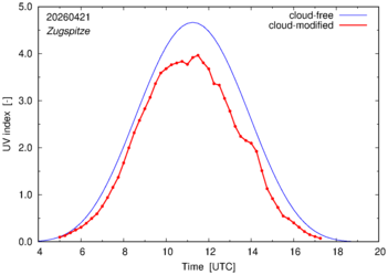 UV index for Zugspitze of 21 April 2026