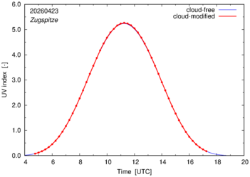UV index for Zugspitze of 23 April 2026