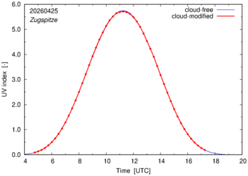UV index for Zugspitze of 25 April 2026