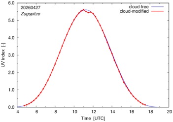 UV index for Zugspitze of 27 April 2026