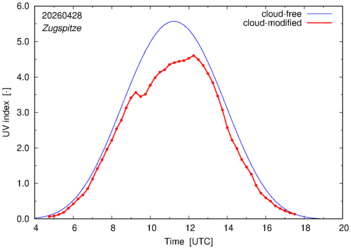 UV index for Zugspitze of 28 April 2026
